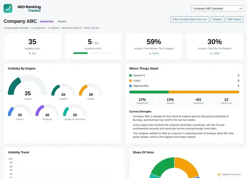 Dashboard: visibility score, gauges per engine, trend, share of voice and the question heatmap.