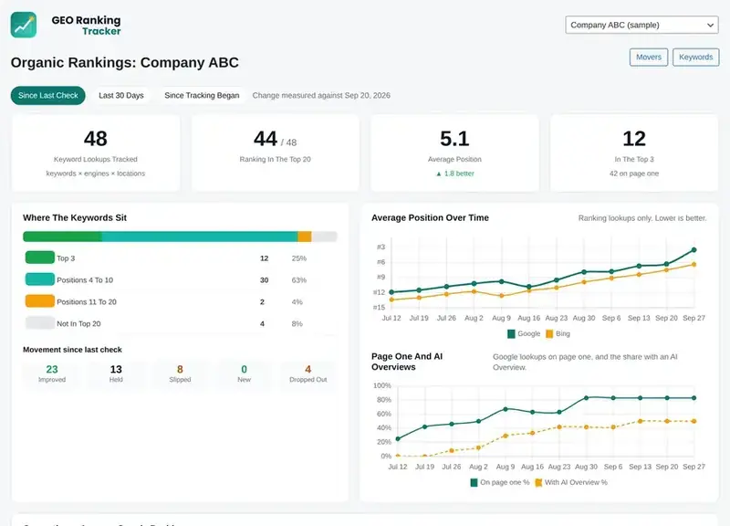 Organic rankings: sparklines, change, first and best positions, page one share and AI Overview share.