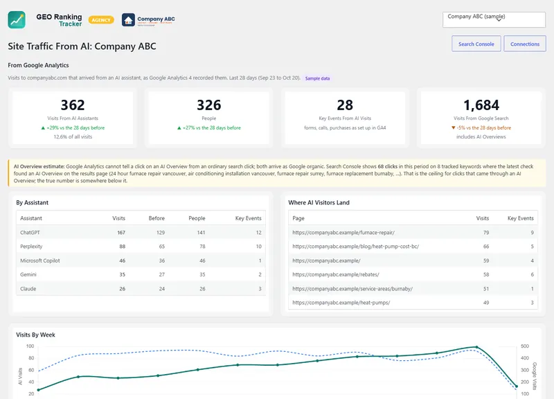 Pro. Site Traffic From AI: visits by assistant from Google Analytics, AI crawlers and the pages they read.