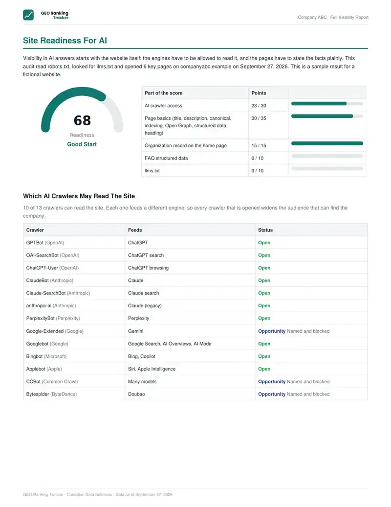 Site Readiness For AI page.