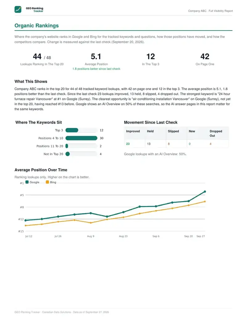 Organic rankings page.
