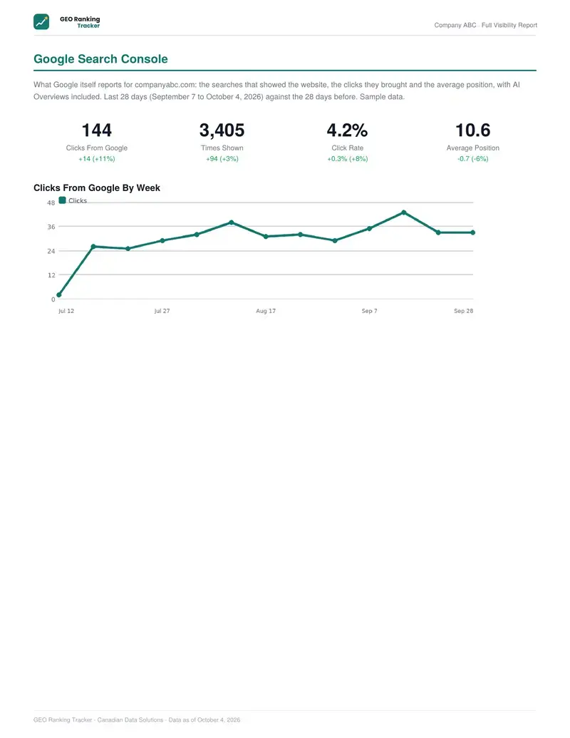 Google Search Console: clicks by week, top searches and searches worth tracking.