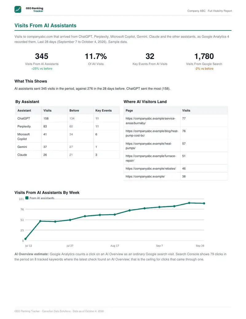 Visits from AI assistants, by assistant and by week, from Google Analytics.