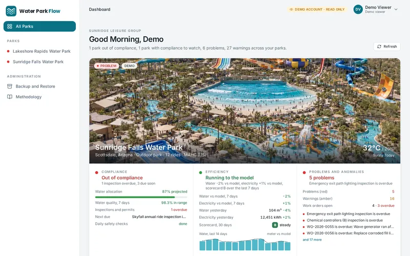 Company dashboard: every park with its Compliance, Efficiency and Problems status board, month to date totals against last year.