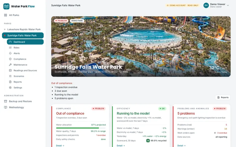 Park dashboard: status board, Needs Attention list, water quality, Looking Ahead watch items and the sustainability scorecard.