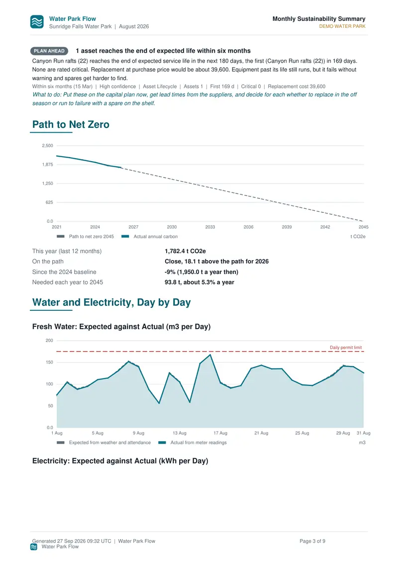 Water and electricity against the model, with the scorecard grades.