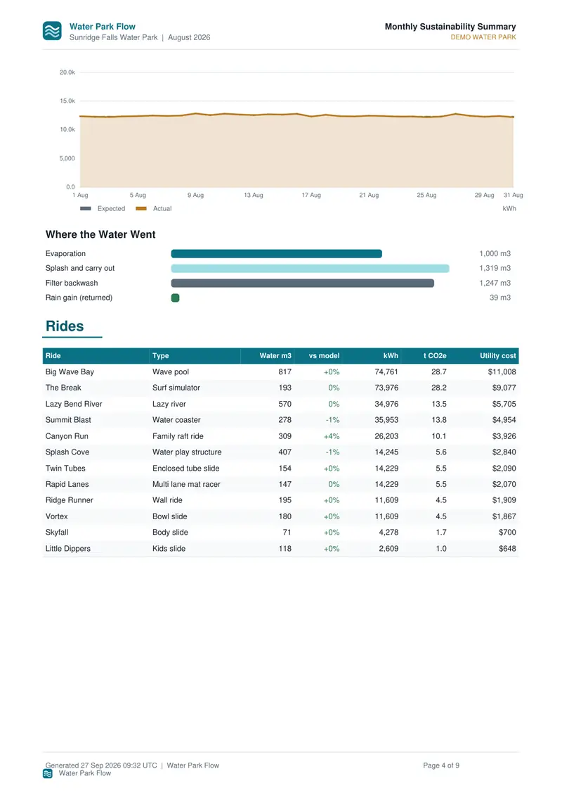 Ride by ride table of water, electricity, cost and carbon.